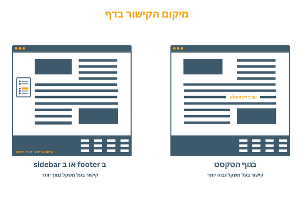 חשיבות מיקום הקישור בעמוד, בצד ימין קישור מגוף הטקסט ומצד שמאל מהפוטר וסרגל צד