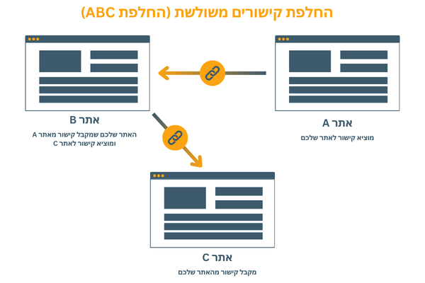 החלפת קישורים חיצוניים משולשת מאתר א' ל-ב' ומ-ב' ל-ג'