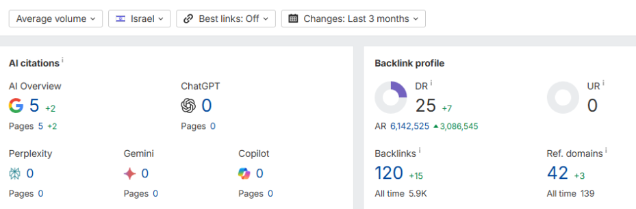 צילום מסך מתוך ahrefs