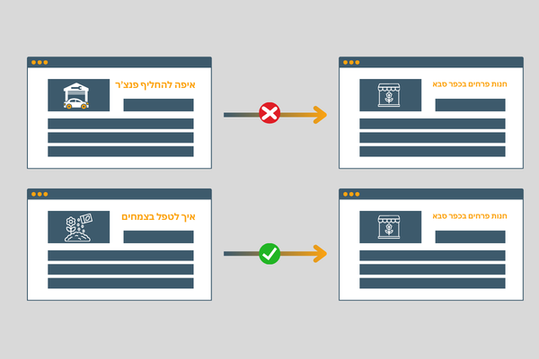 תמונה של איך נראה קישור חיצוני רלוונטי לעומת קישור חיצוני לא רלוונטי